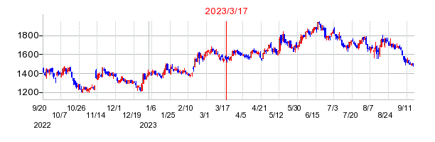 2023年3月17日 10:54前後のの株価チャート